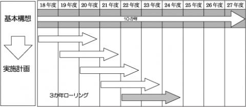 計画の期間