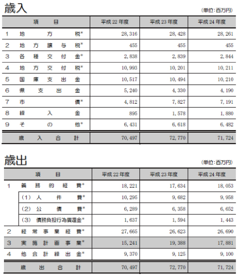 3か年の財政計画