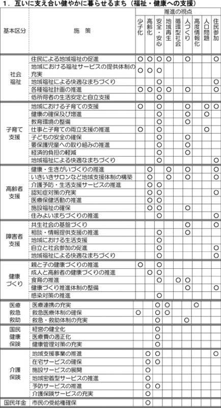 互いに支えあい健やかに暮らせるまち（福祉・健康への支援）