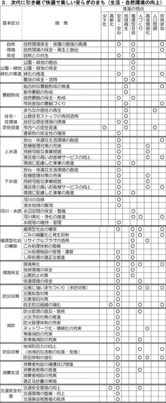 次代に引き継ぐ快適で美しい安らぎのまち（生活・自然環境の向上）