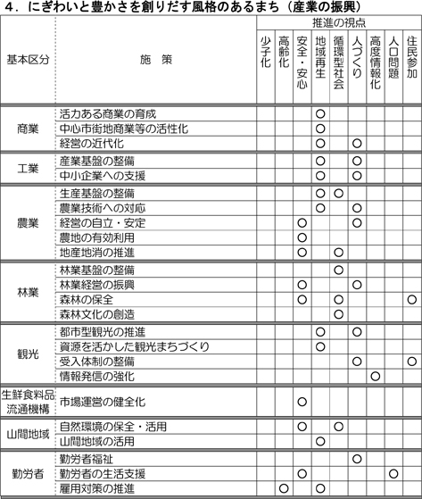 にぎわいと豊かさを創りだす風格のあるまち（産業の振興）