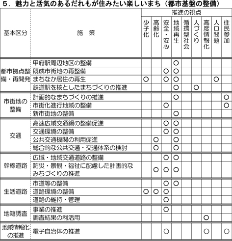 魅力と活気のあるだれもが住みたい楽しいまち（都市基盤の整備）