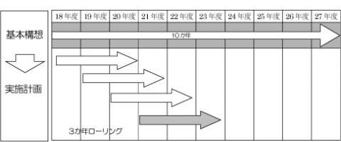 計画の期間