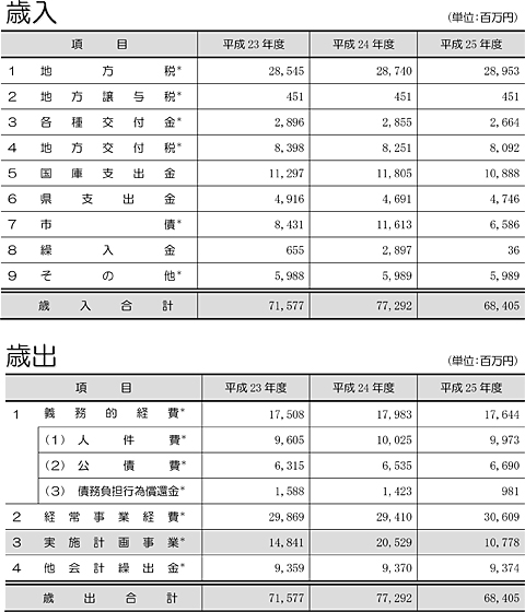 3か年の財政計画