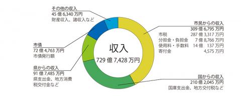 H28収入円グラフ