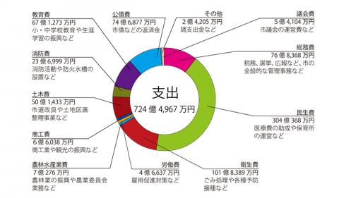 H28支出　円グラフ