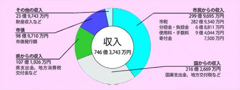 H30予算（一般会計：収入）
