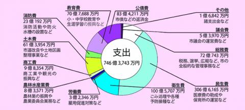 H30予算（一般会計：支出）