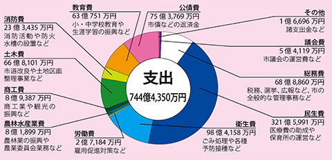 歳出